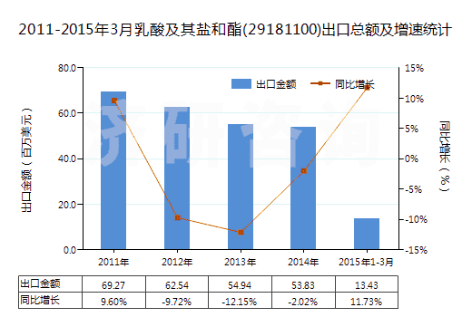 2011-2015年3月乳酸及其鹽和酯(29181100)出口總額及增速統(tǒng)計(jì)